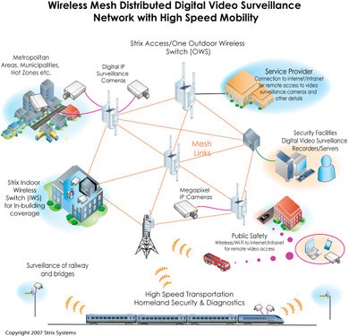 無線Mesh網(wǎng)狀網(wǎng)構(gòu)建安防監(jiān)控物聯(lián)網(wǎng)平臺